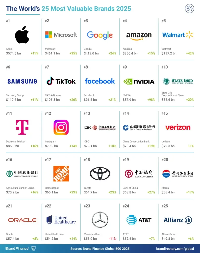 可靠、稳定巴西两家银行跻身“品牌价值世界500强”