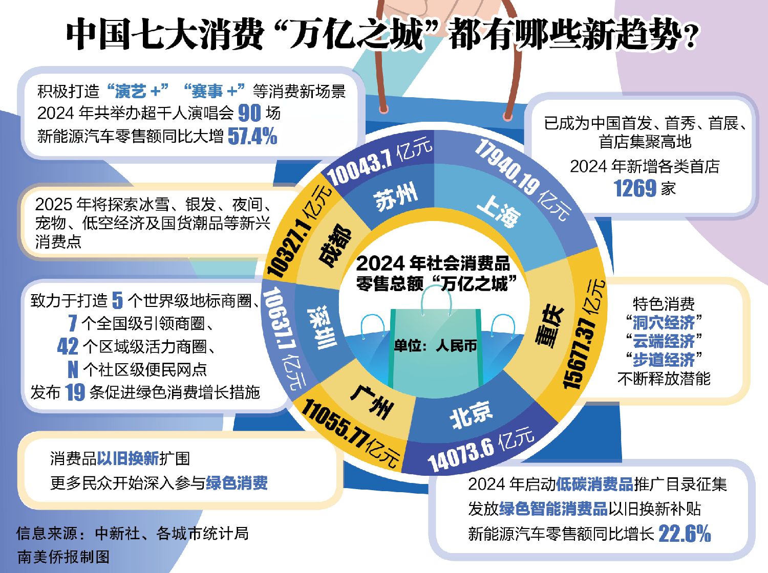盘点中国七大消费“万亿之城”：都有哪些新趋势？